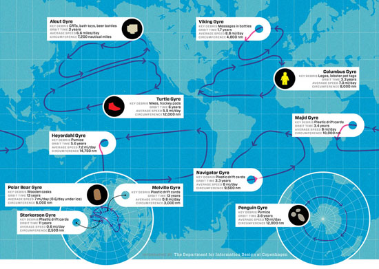 World's Gyres