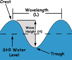 wavediagram