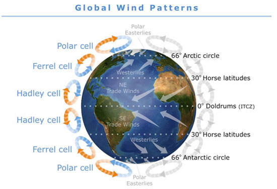 Wind Patterns Chart